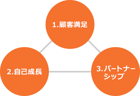 1.顧客満足 2.自己成長 3.パートナーシップ